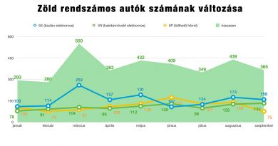Közel 8 ezerre nőtt a zöld rendszámos autók száma Közel 8 ezerre nőtt a zöld rendszámos autók száma