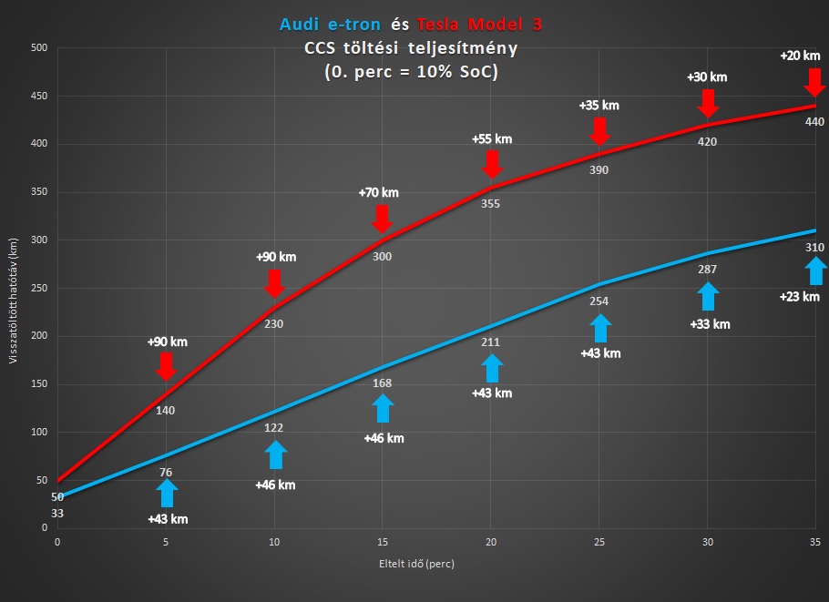 A Model 3 és az e-tron töltési teljesítménye 350kW-os Ionity töltőn (CCS)
