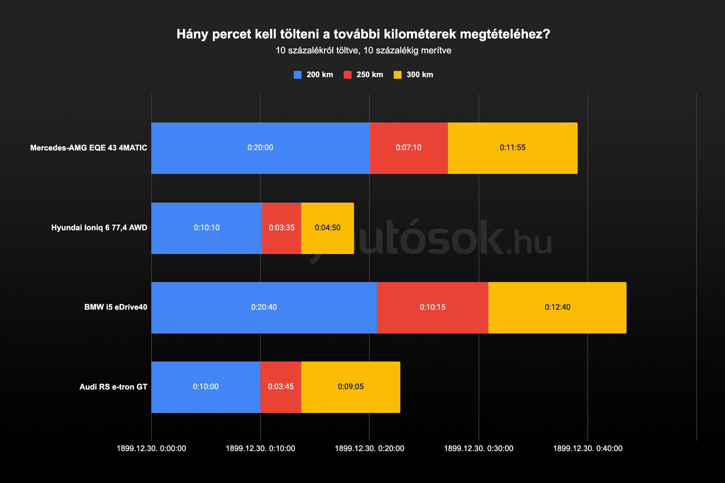 Villanyaut Teszt Audi RS E tron GT Villanyaut sok